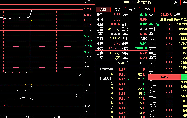 8月13日海南海药涨停分析：海南自由贸易港，海南概念，自贸区概念热股