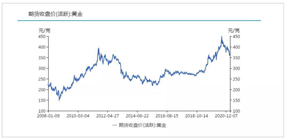 三月内跌超20% 铜价走势罕见与金价背离