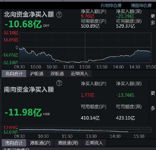 32股受青睐，北向资金增持额超3000万元