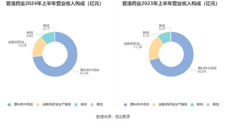 紫燕食品：2024年半年度净利润约1.98亿元，同比增加10.28%