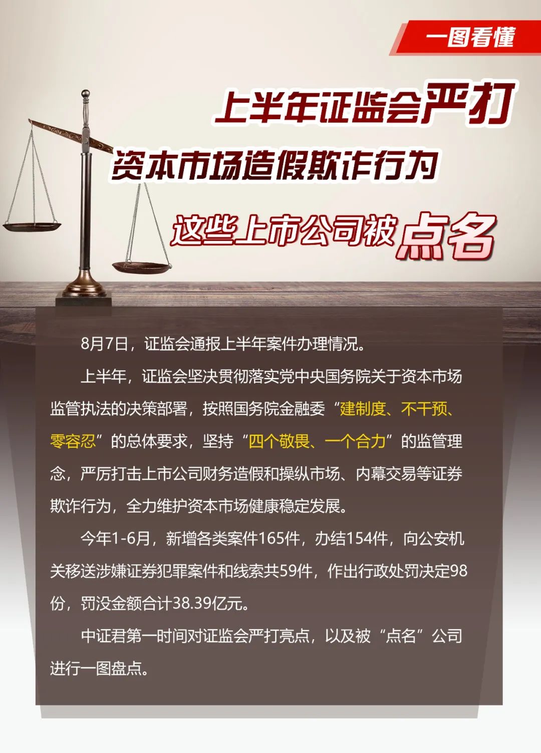 财经早参丨国际金价大涨，突破2500美元；证监会：上半年罚没超85亿元；婚姻登记取消户口簿，民政部回应；涉及汽车以旧换新！七部门发布