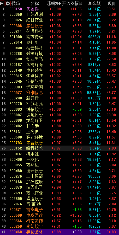 9月6日海南海药涨停分析：海南概念，自由贸易港，海南自由贸易港概念热股