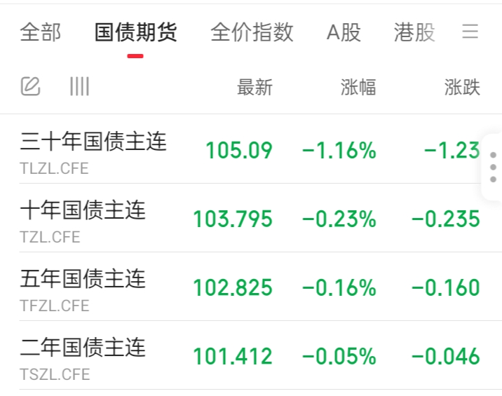 近两周5只债基遇大额赎回 债市顺势但逆风