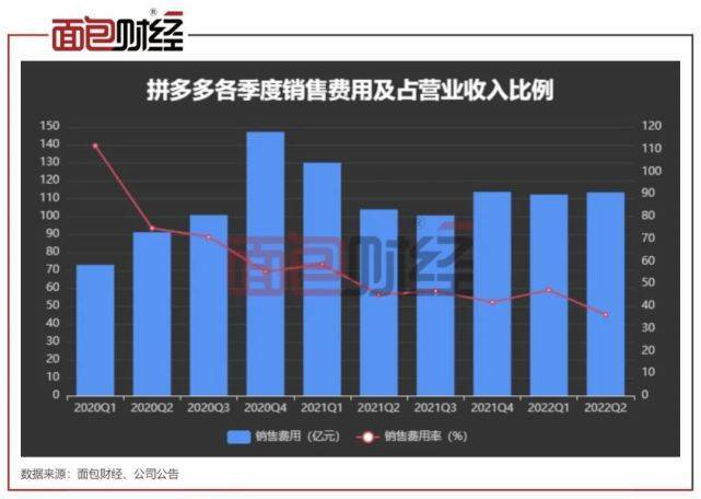 拼多多下调商家店铺保证金 百亿减免助力商家提质增效