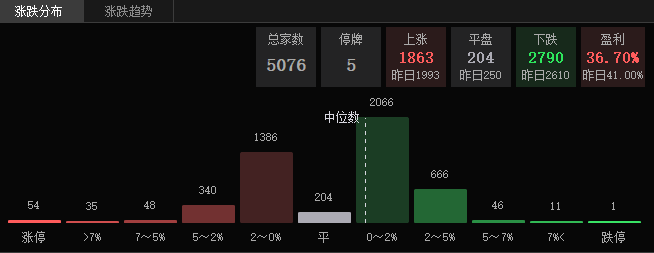 午评：沪指跌0.53%，券商、地产等板块下挫，银行板块逆市上扬