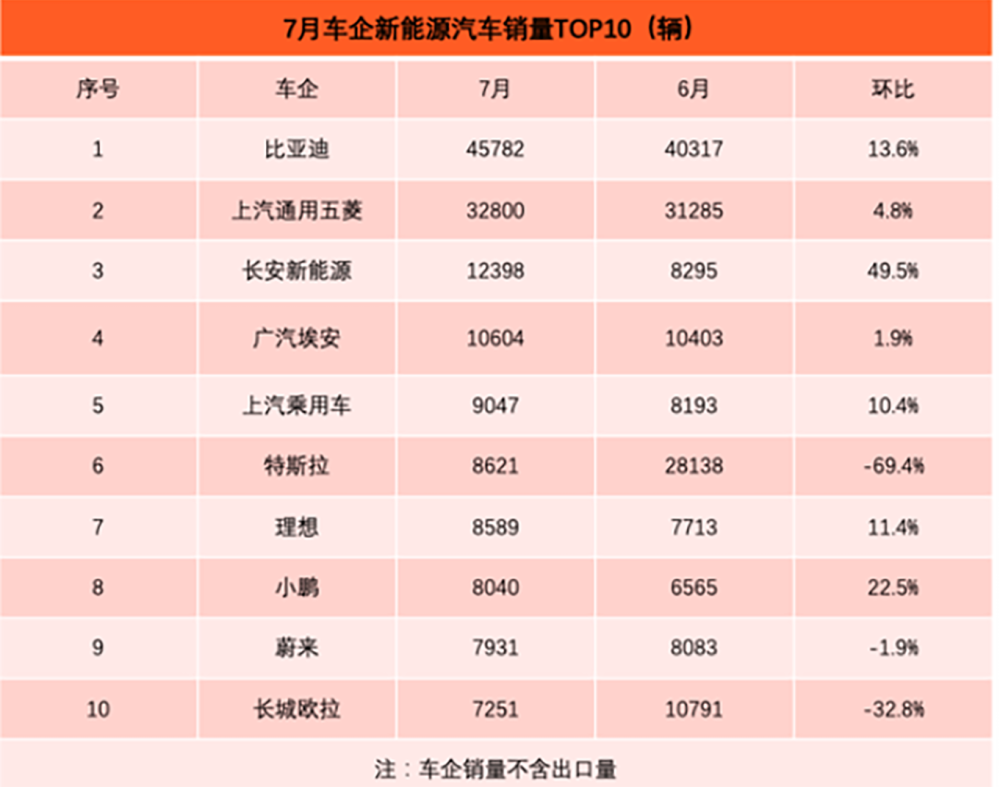 财报横评 | 拆解12家上市车企半年报：比亚迪营收超3000亿元，长城半年赚出一年收益