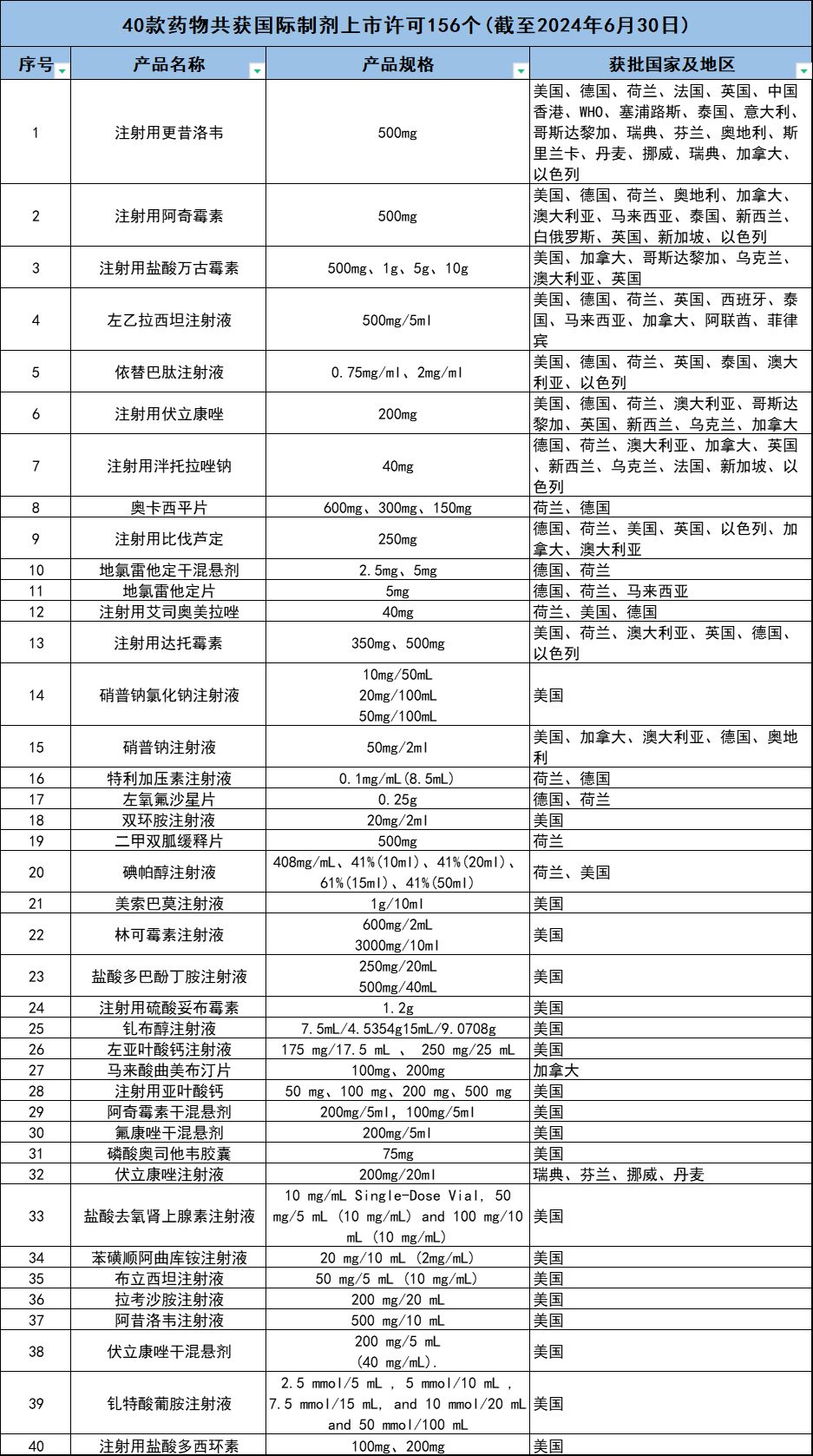 中国医药企业研发效率如何？8家公司研发投入破10亿