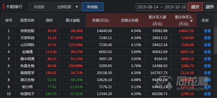 科创板股融资融券余额每日变动（9月12日）