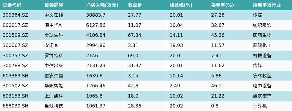 大连热电龙虎榜：营业部净买入209.46万元