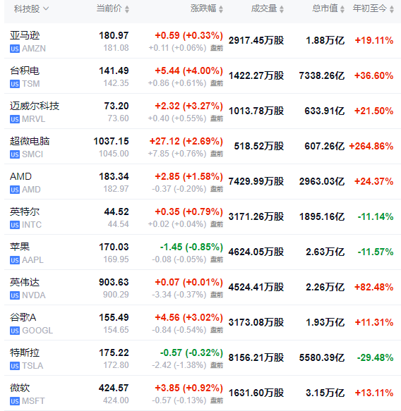 重磅信号释放！A股全线走高，三大股指均涨超1%