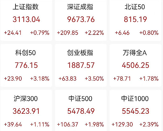 沪指高开0.79% 两市10只股开盘涨停