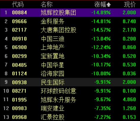 港股房地产股多数走强 融创中国涨超7%