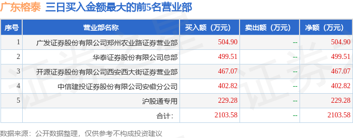 广东榕泰连收4个涨停板