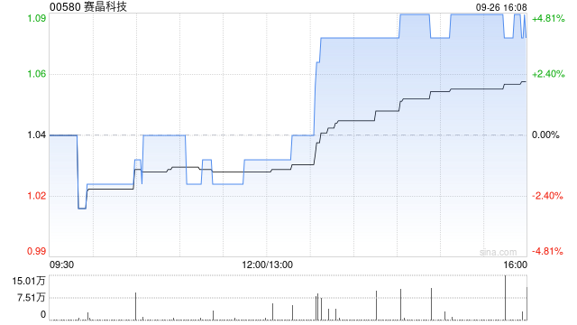 新秀丽(01910.HK)9月26日回购1289.17万港元，已连续29日回购