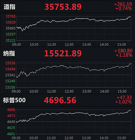 中证转债指数收涨1.18%，474只可转债收涨