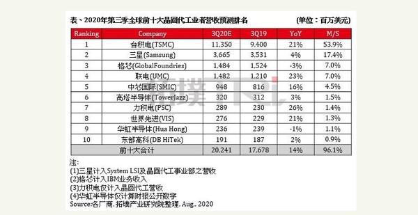 晶圆代工行业未来市场如何? 2025年晶圆代工产值将同比增长20%_人保服务 ,人保伴您前行