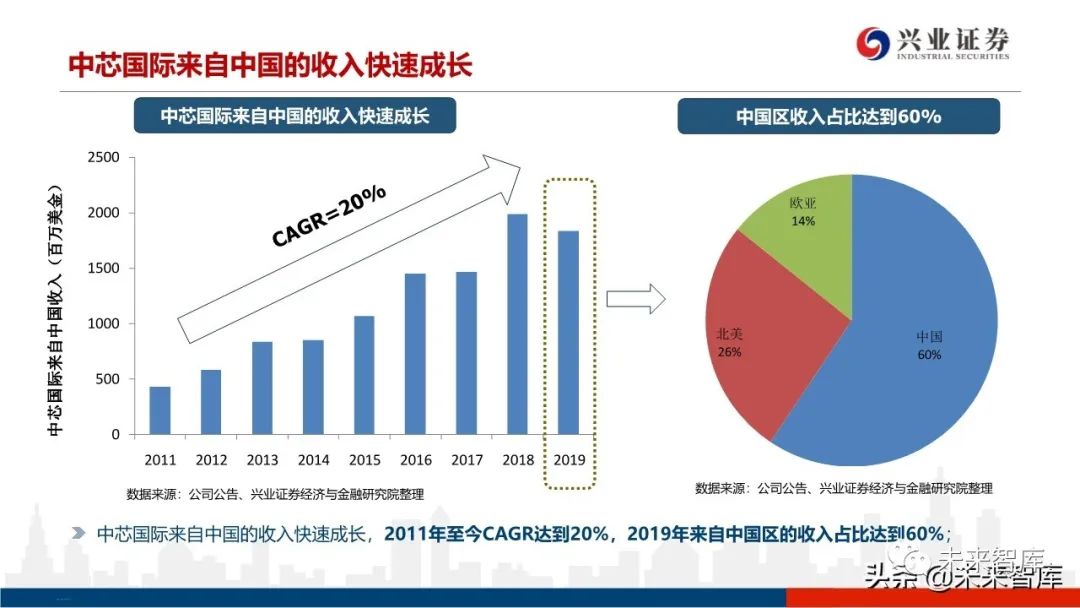 晶圆代工行业未来市场如何? 2025年晶圆代工产值将同比增长20%_人保服务 ,人保伴您前行