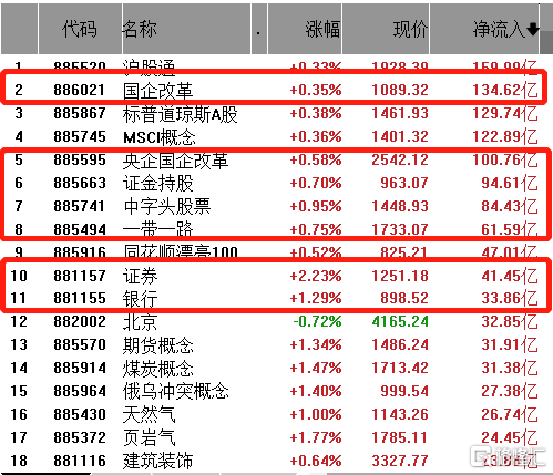 上周沪指狂飙300点 A股第九次牛市将至？