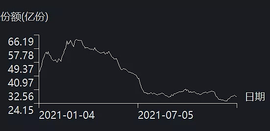 各路资金海量涌入最大单只ETF规模突破3000亿元