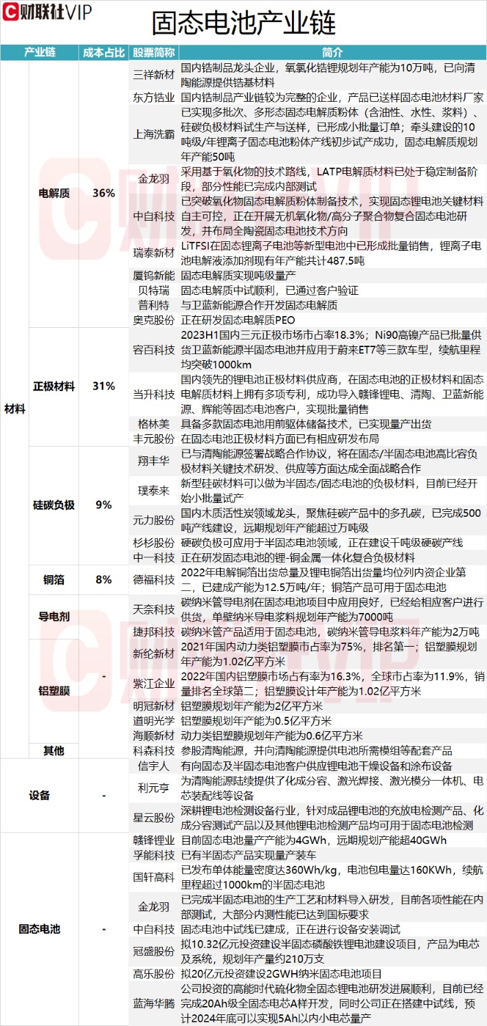 孚能科技：与江铃集团新能源签署了固态电池战略合作协议