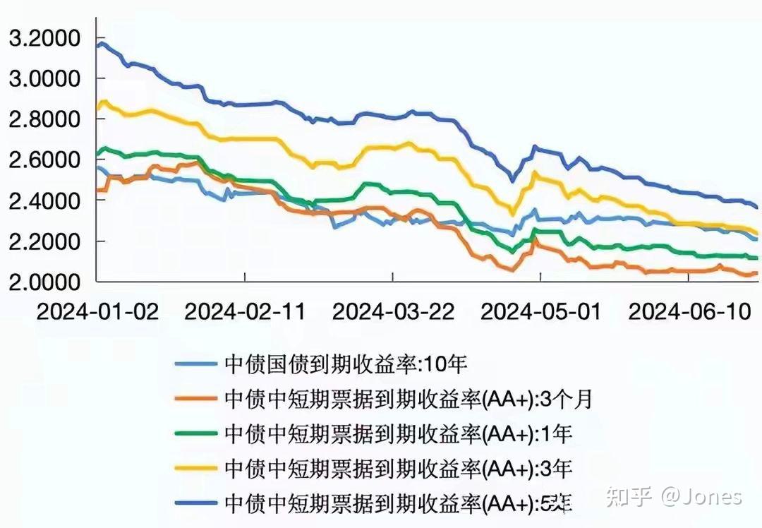 债市收盘|节前狂欢，债市惊现反转，10年期国债收益率巨幅下行近9bp