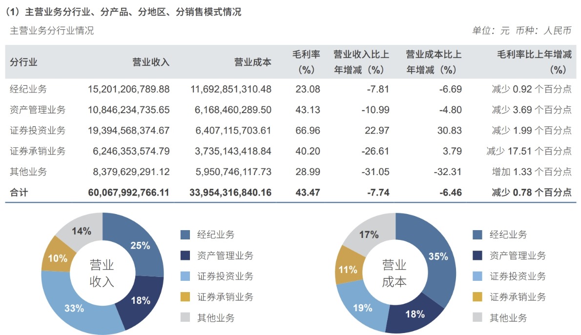 券商板块再度爆发，中信证券两连板，东方财富5日涨近89%