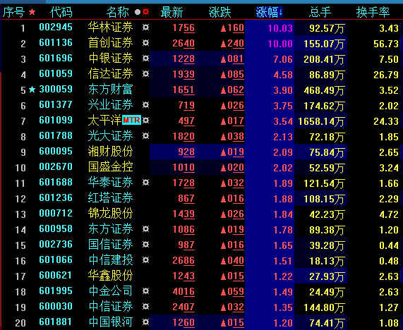 券商板块再度爆发，中信证券两连板，东方财富5日涨近89%