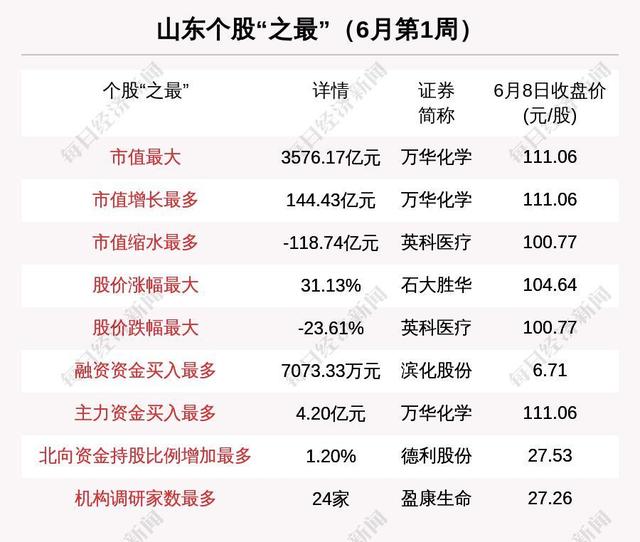 通达电气监事林智减持2万股，减持金额19.1万元