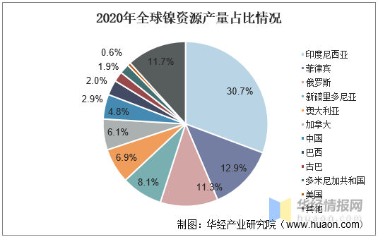 人保伴您前行,人保财险 _镍行业现状及未来市场预测 2025年全球镍产量增至365万吨