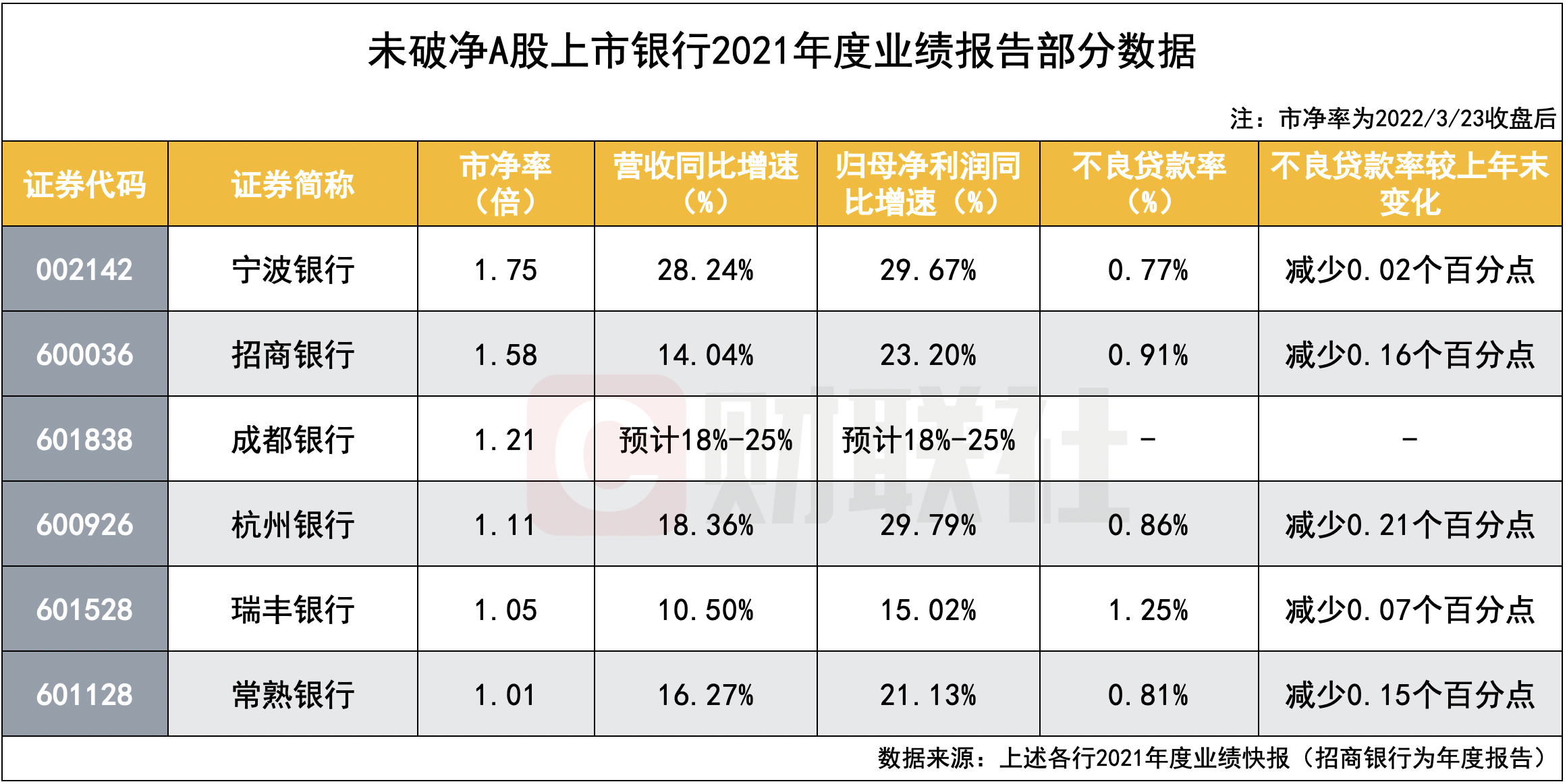 银行股集体上涨 已有银行走出“破净”窘境