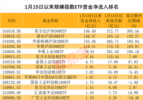 10只沪深300指数ETF成交放量，成交额环比均增加超亿元