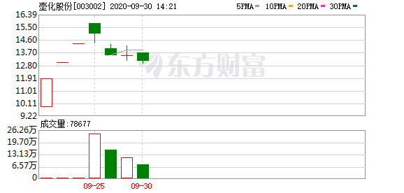 壶化股份10月9日龙虎榜数据