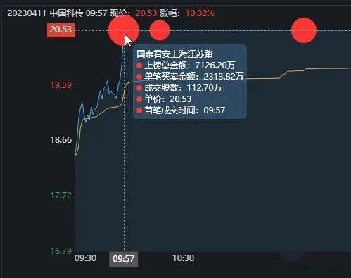 恒生电子涨停，沪股通龙虎榜上买入3.55亿元，卖出1.09亿元