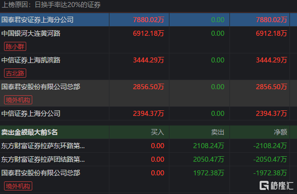 恒生电子涨停，沪股通龙虎榜上买入3.55亿元，卖出1.09亿元