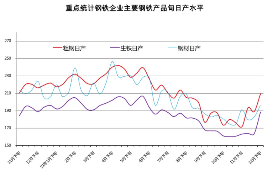 中钢协：9月下旬重点统计钢铁企业粗钢平均日产量环比增长1.3%