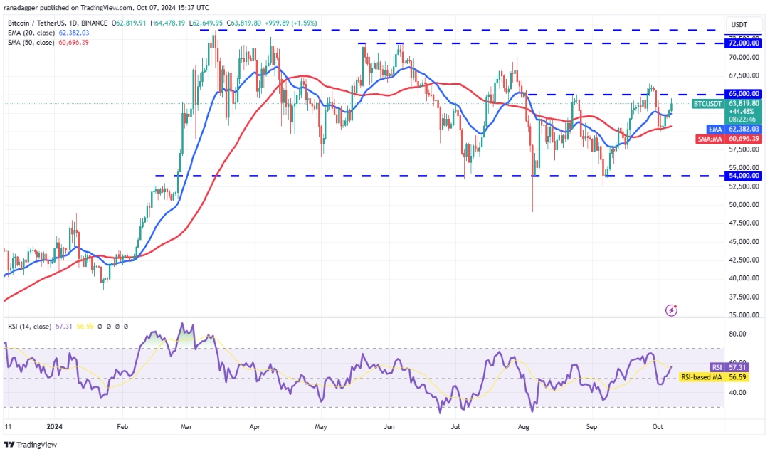 比特币期货涨约6%，站上6.3万美元