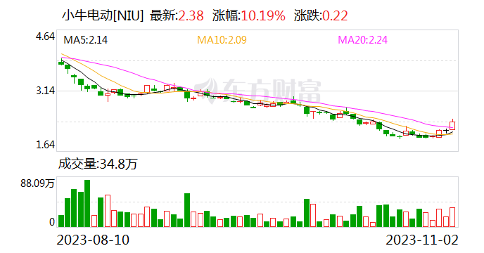 热门中概股普涨 纳斯达克中国金龙指数本周累计跌超6%