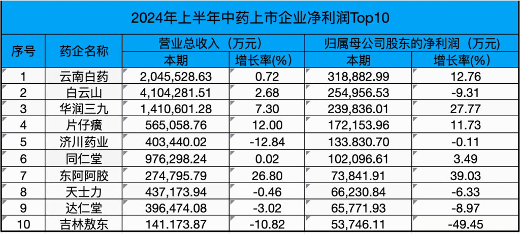 云南白药打造中药全产业链竞争力 百年老字号改革焕新颜