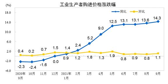 国家统计局：9月份PPI环比降幅收窄 同比降幅扩大