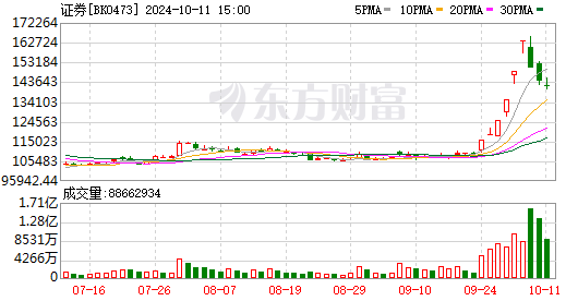 10月14日海通证券涨停分析：长三角一体化，大金融，参股基金概念热股