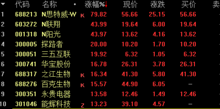 今日沪指涨1.66% 房地产行业涨幅最大