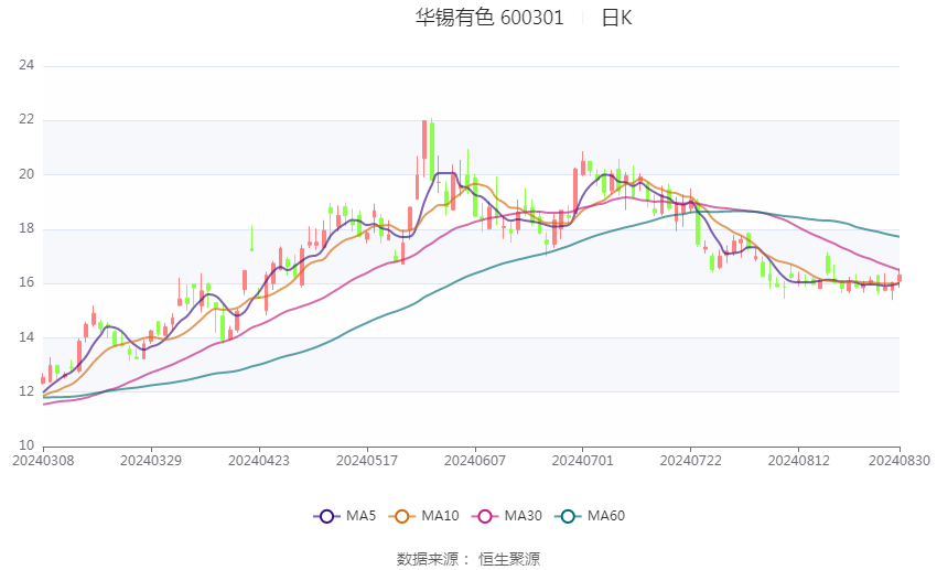 兴业银锡：前三季度净利润同比预增130.22%―148.64%