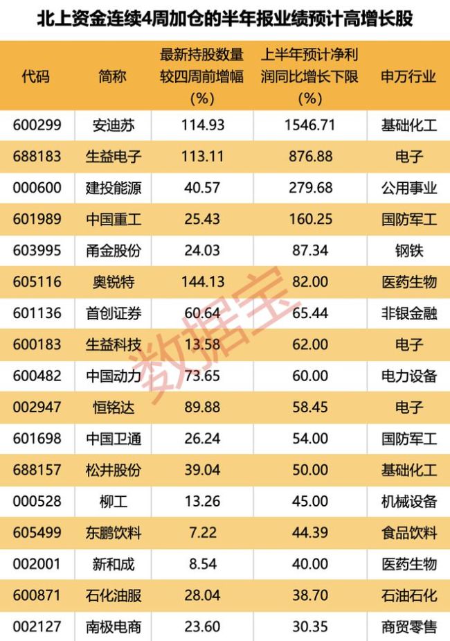 加仓！外资最新持仓曝光(名单)