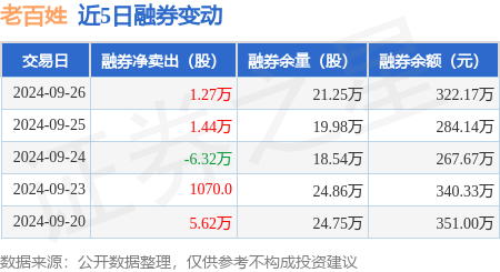 晶赛科技：10月14日高管郑善发、胡孔亮减持股份合计2.08万股