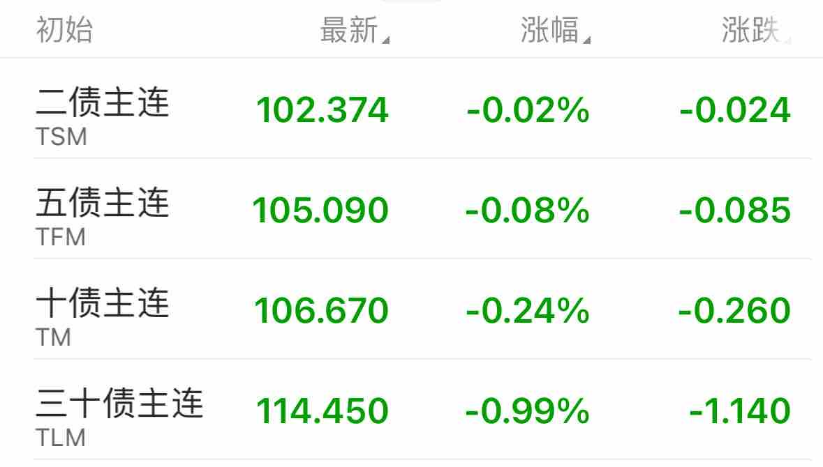 债市行情速递丨30年期国债期货主力合约收跌0.24%