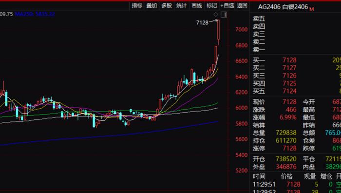 国内金价，再创历史新高！机构继续看涨......