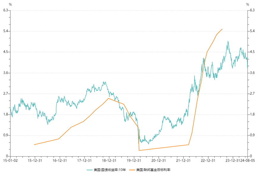 经济数据好于预期 长期美债收益率盘中涨超8BP