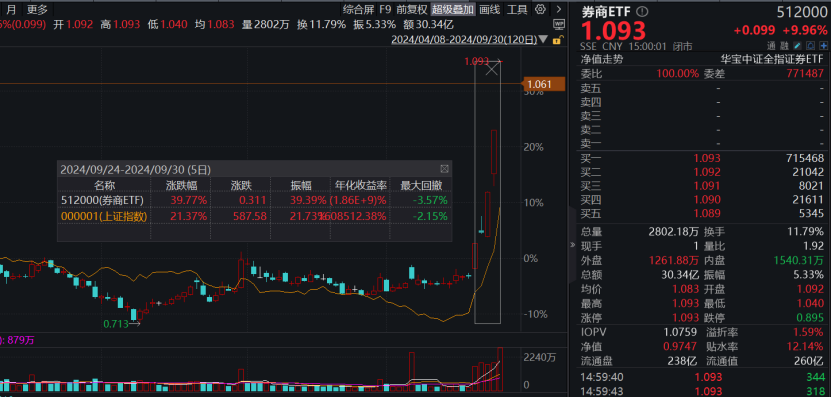 “牛回速归”！“牛市旗手”大涨，科创50暴涨11.33%！高手看好牛市第二波行情！