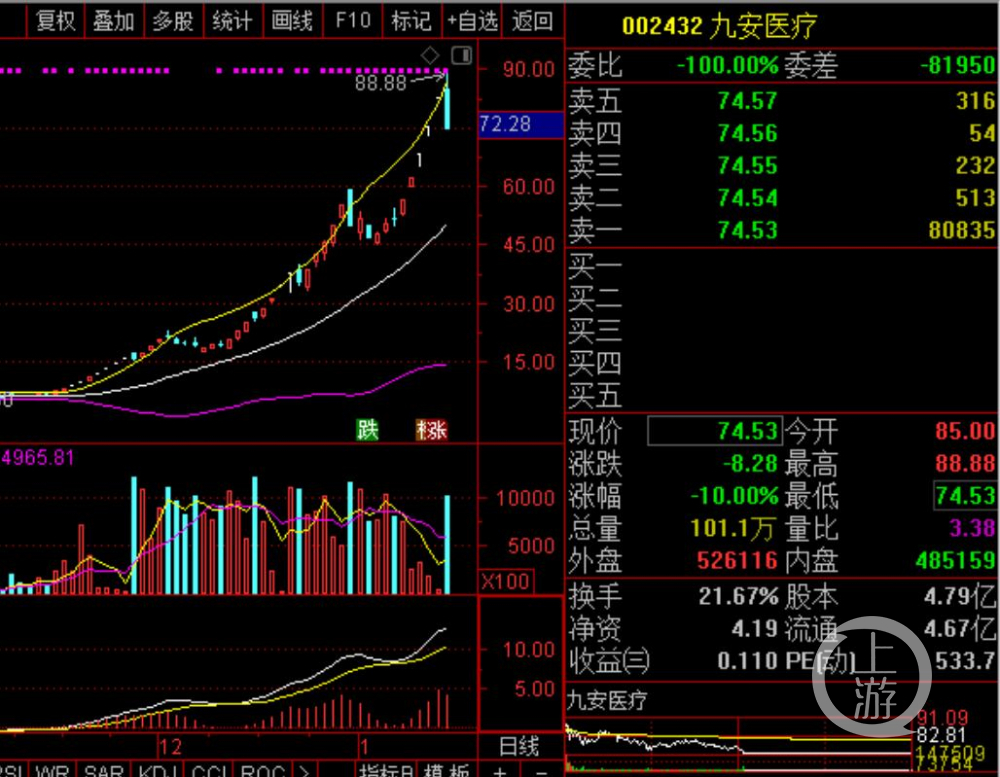 威尔高换手率48.08%，机构净买入3398.64万元，深股通净卖出212.72万元