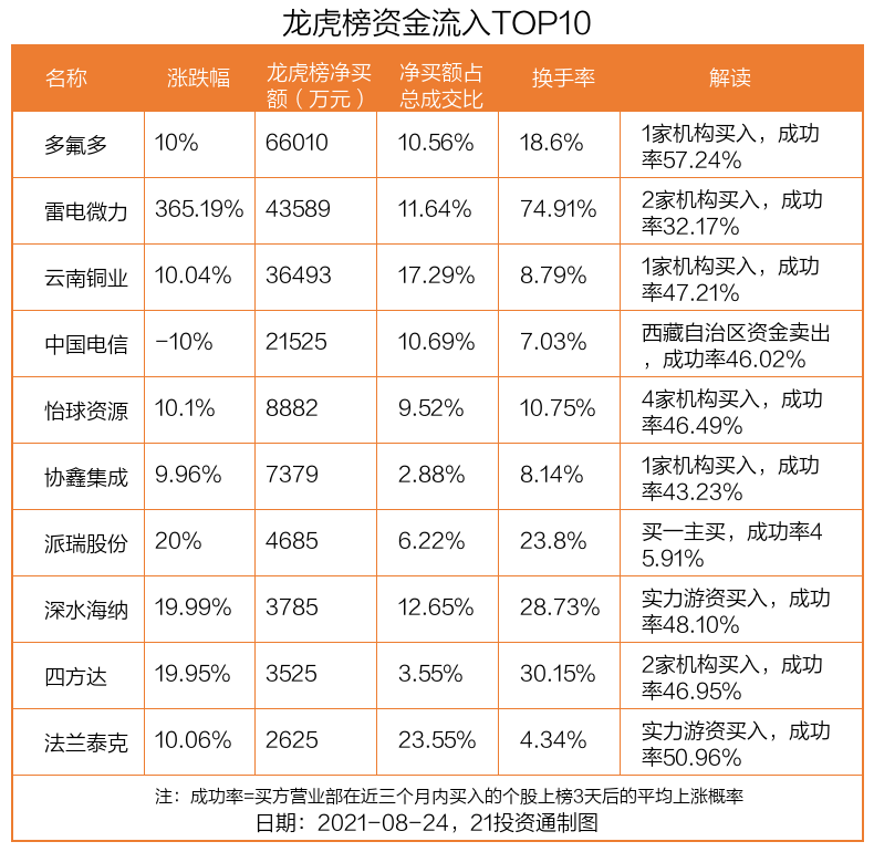 威尔高换手率48.08%，机构净买入3398.64万元，深股通净卖出212.72万元